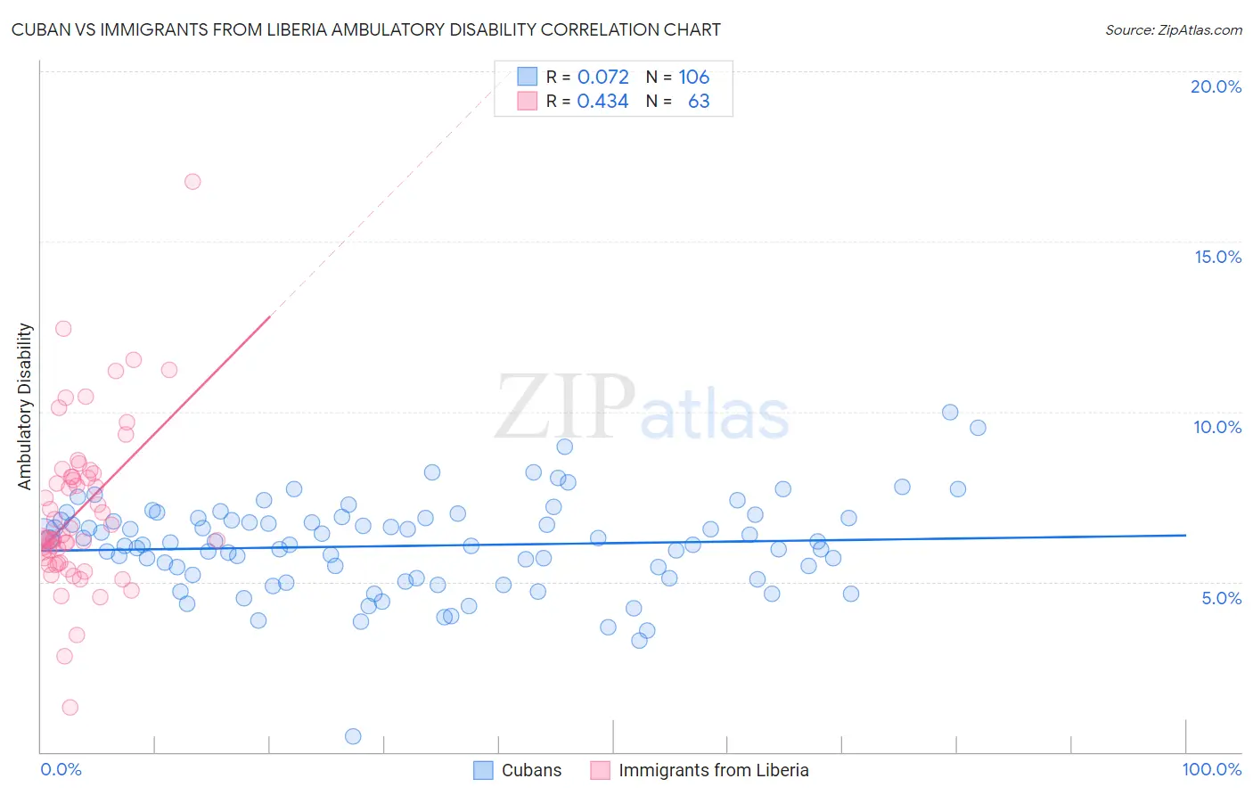 Cuban vs Immigrants from Liberia Ambulatory Disability