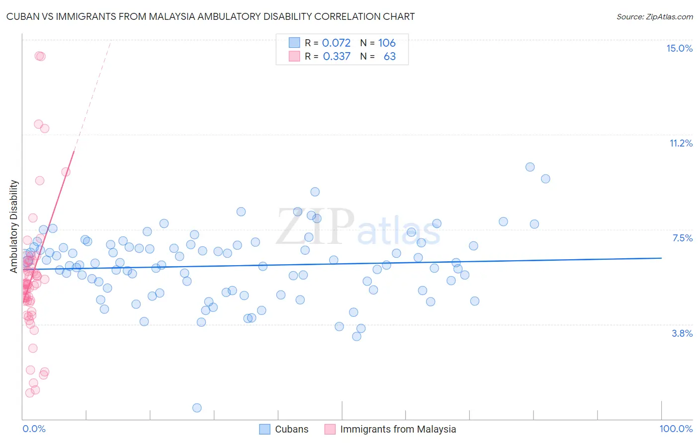 Cuban vs Immigrants from Malaysia Ambulatory Disability