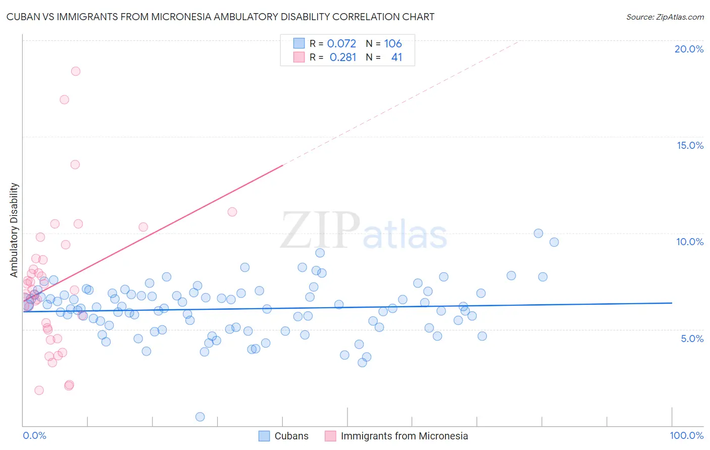 Cuban vs Immigrants from Micronesia Ambulatory Disability