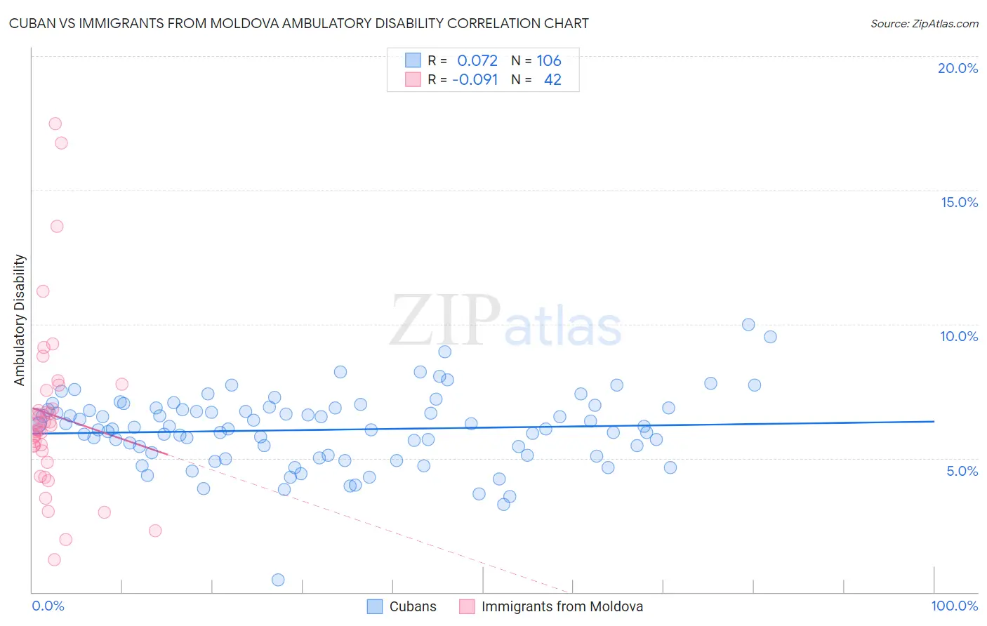 Cuban vs Immigrants from Moldova Ambulatory Disability