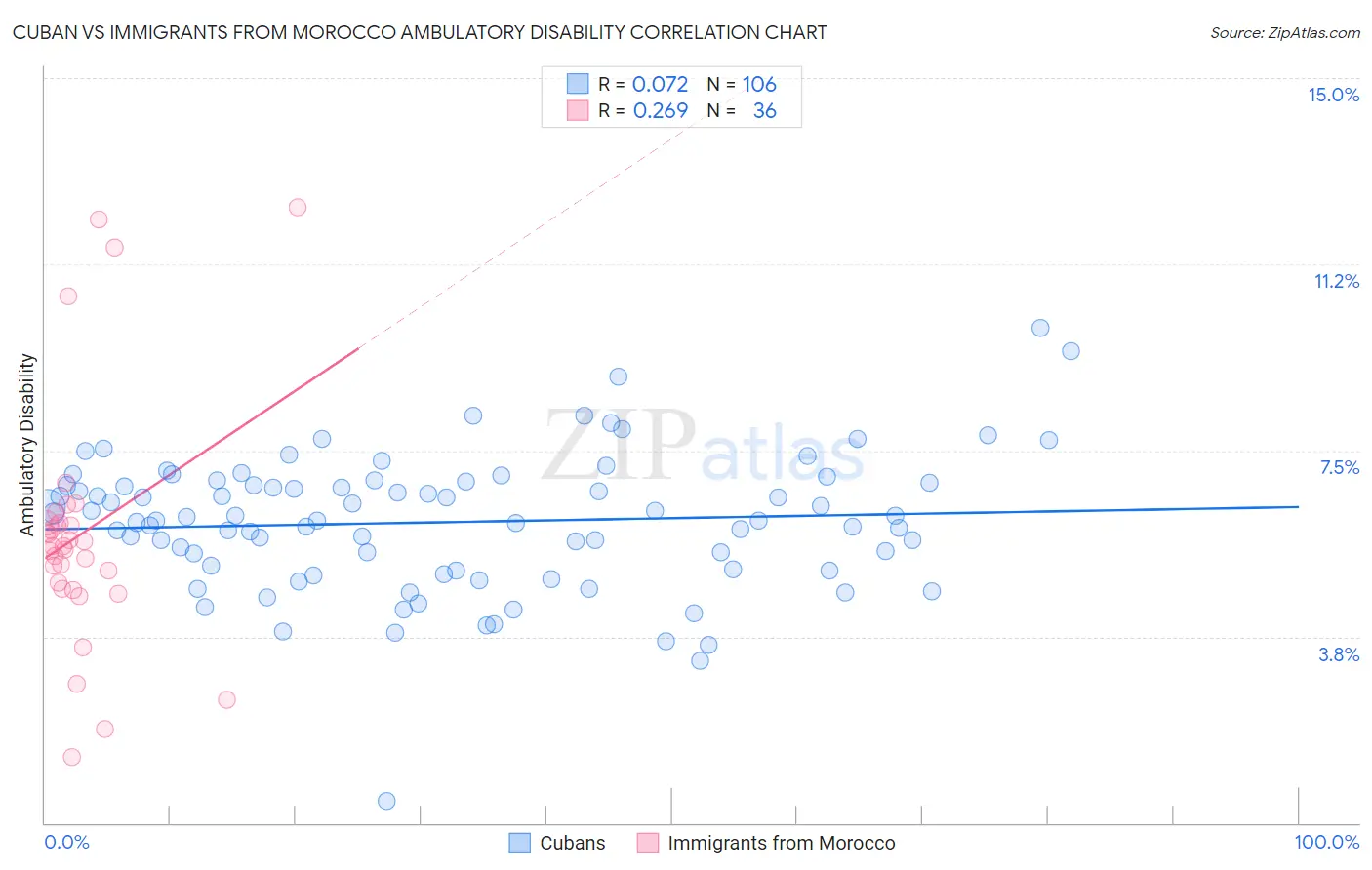 Cuban vs Immigrants from Morocco Ambulatory Disability