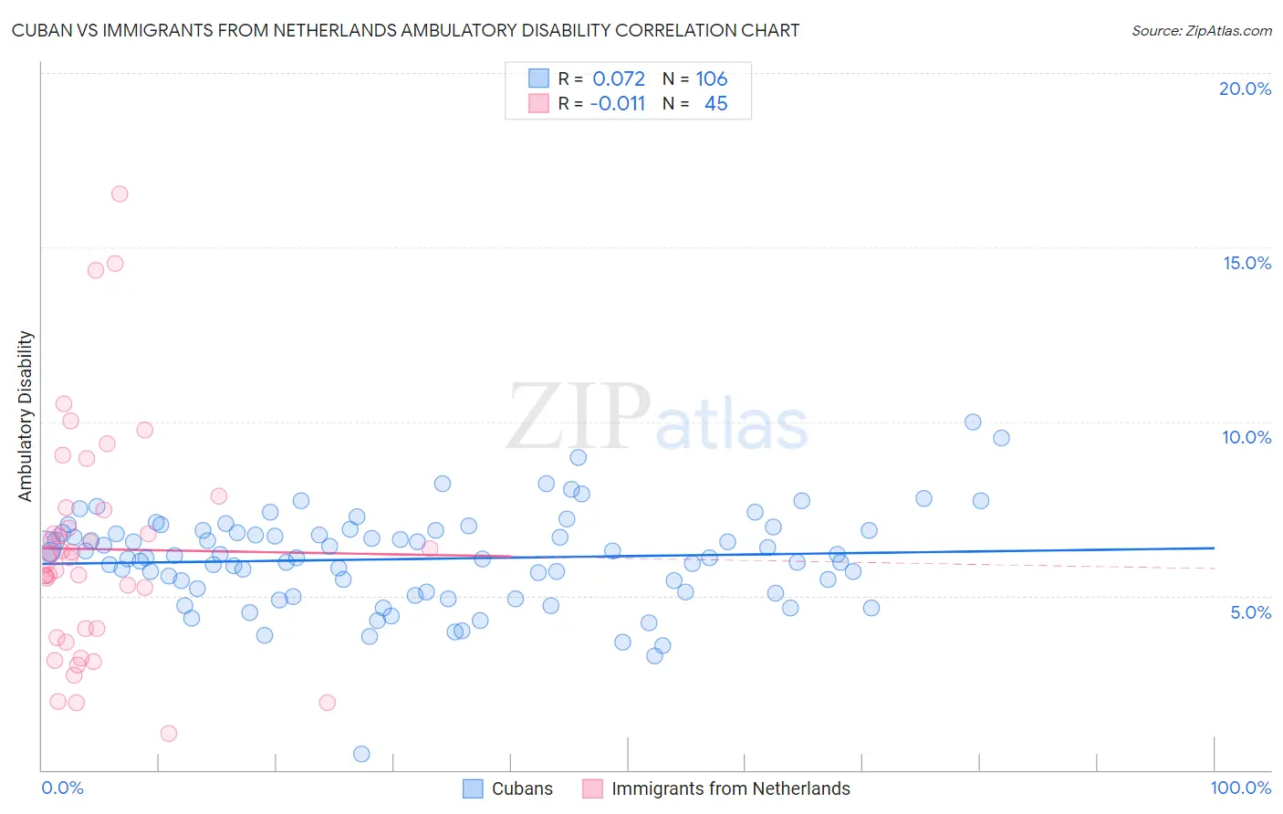 Cuban vs Immigrants from Netherlands Ambulatory Disability