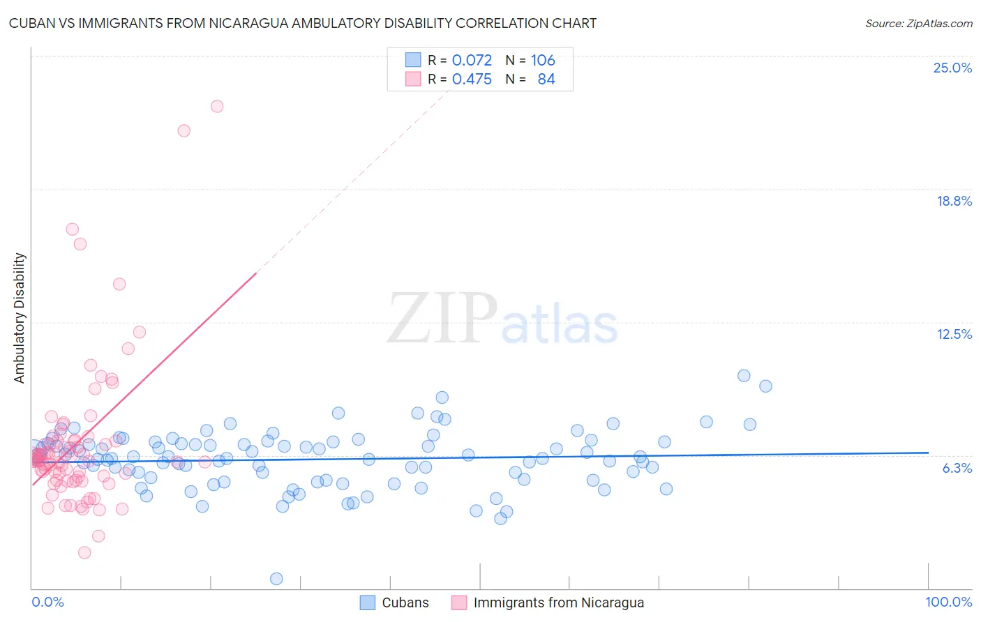 Cuban vs Immigrants from Nicaragua Ambulatory Disability