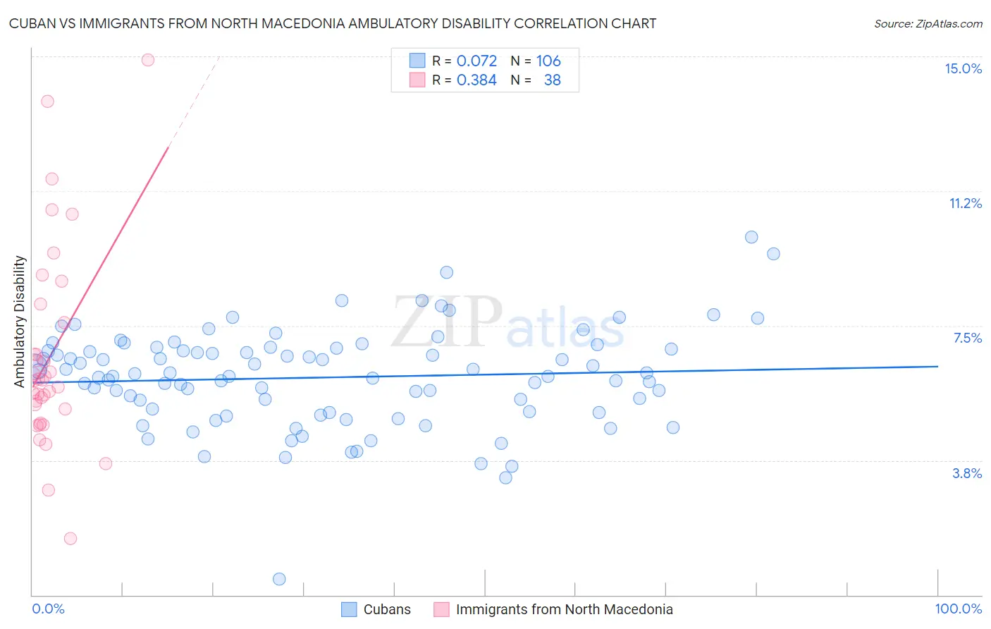 Cuban vs Immigrants from North Macedonia Ambulatory Disability