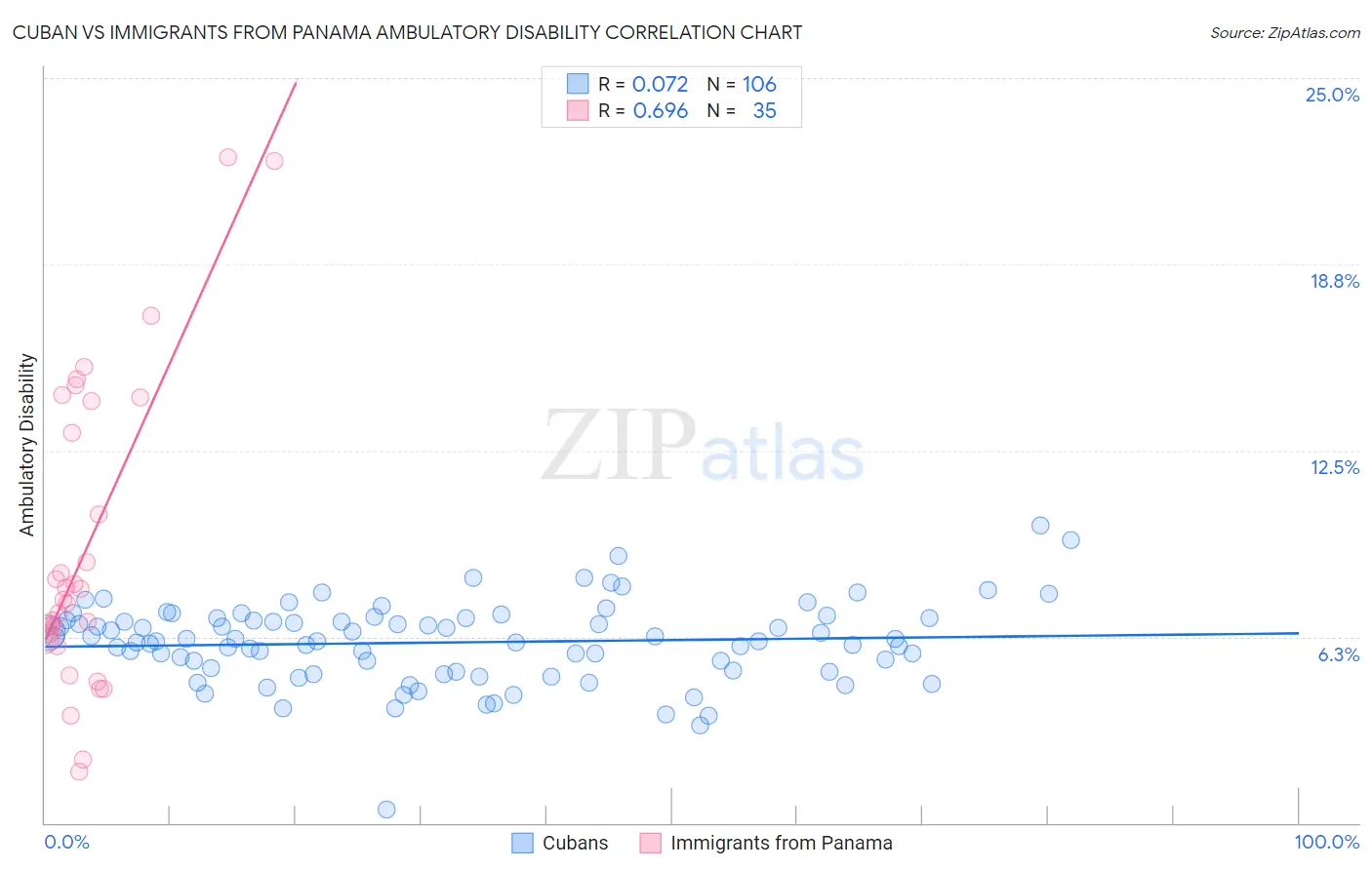 Cuban vs Immigrants from Panama Ambulatory Disability