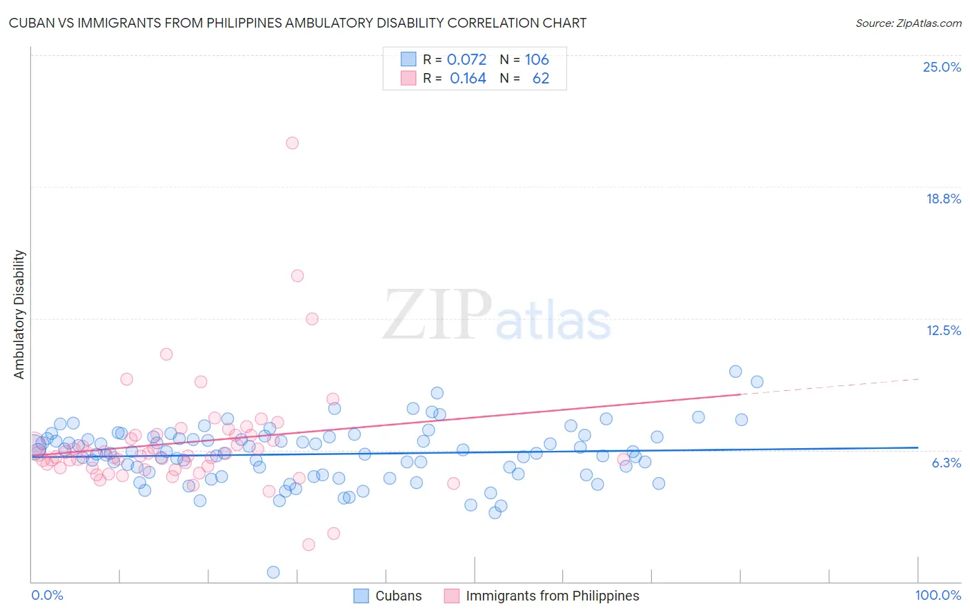 Cuban vs Immigrants from Philippines Ambulatory Disability