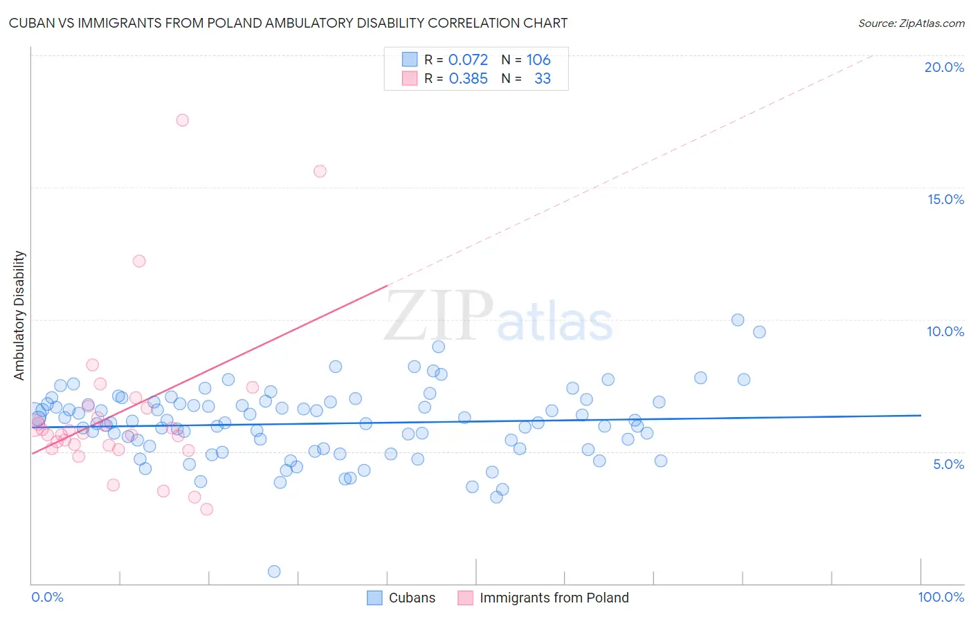 Cuban vs Immigrants from Poland Ambulatory Disability