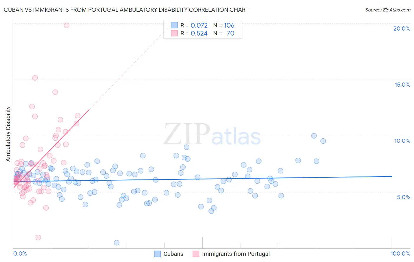 Cuban vs Immigrants from Portugal Ambulatory Disability