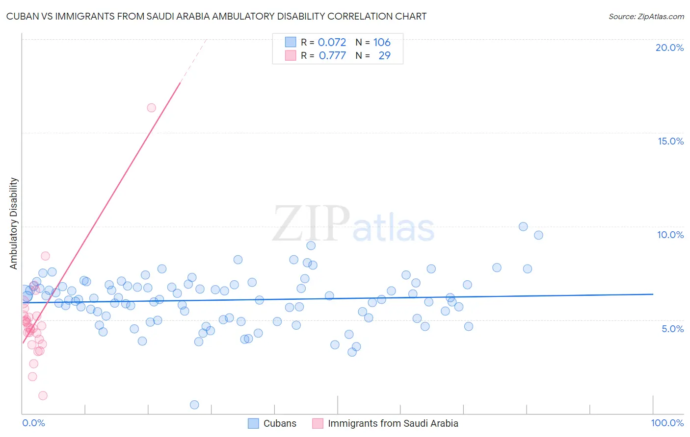 Cuban vs Immigrants from Saudi Arabia Ambulatory Disability