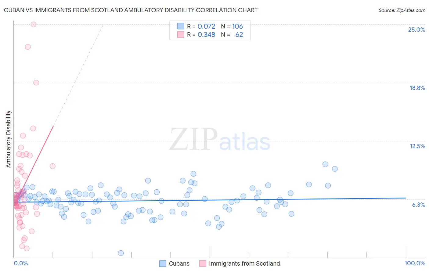 Cuban vs Immigrants from Scotland Ambulatory Disability