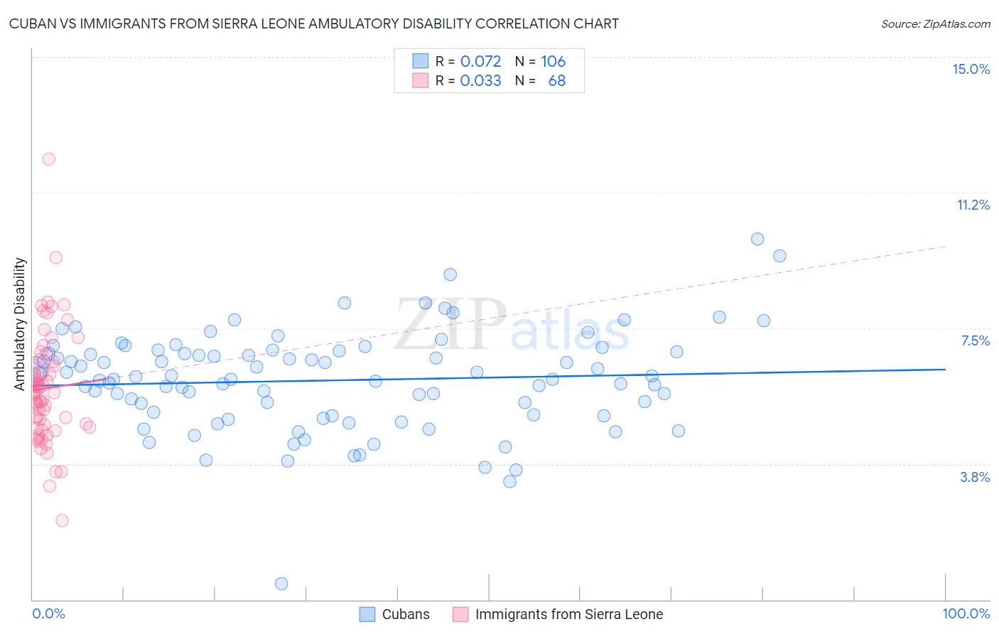Cuban vs Immigrants from Sierra Leone Ambulatory Disability