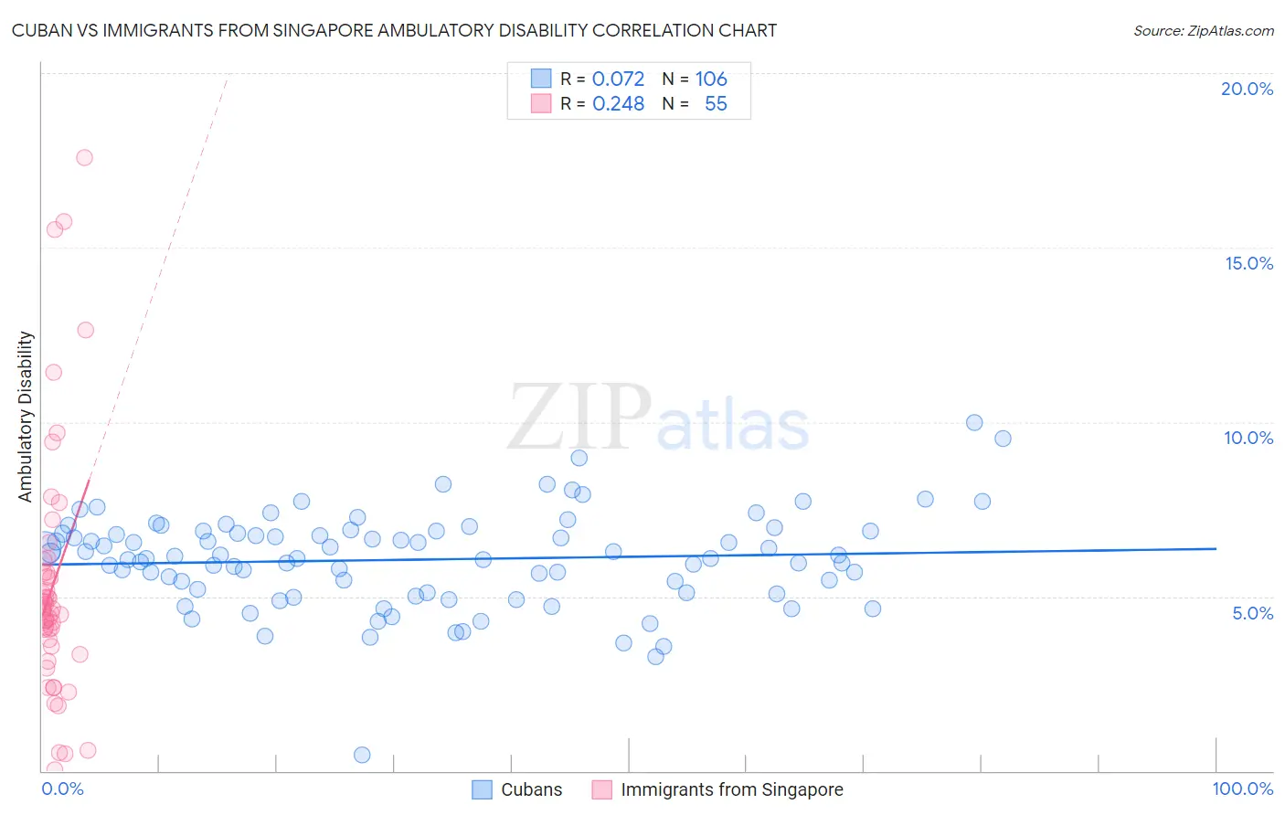 Cuban vs Immigrants from Singapore Ambulatory Disability