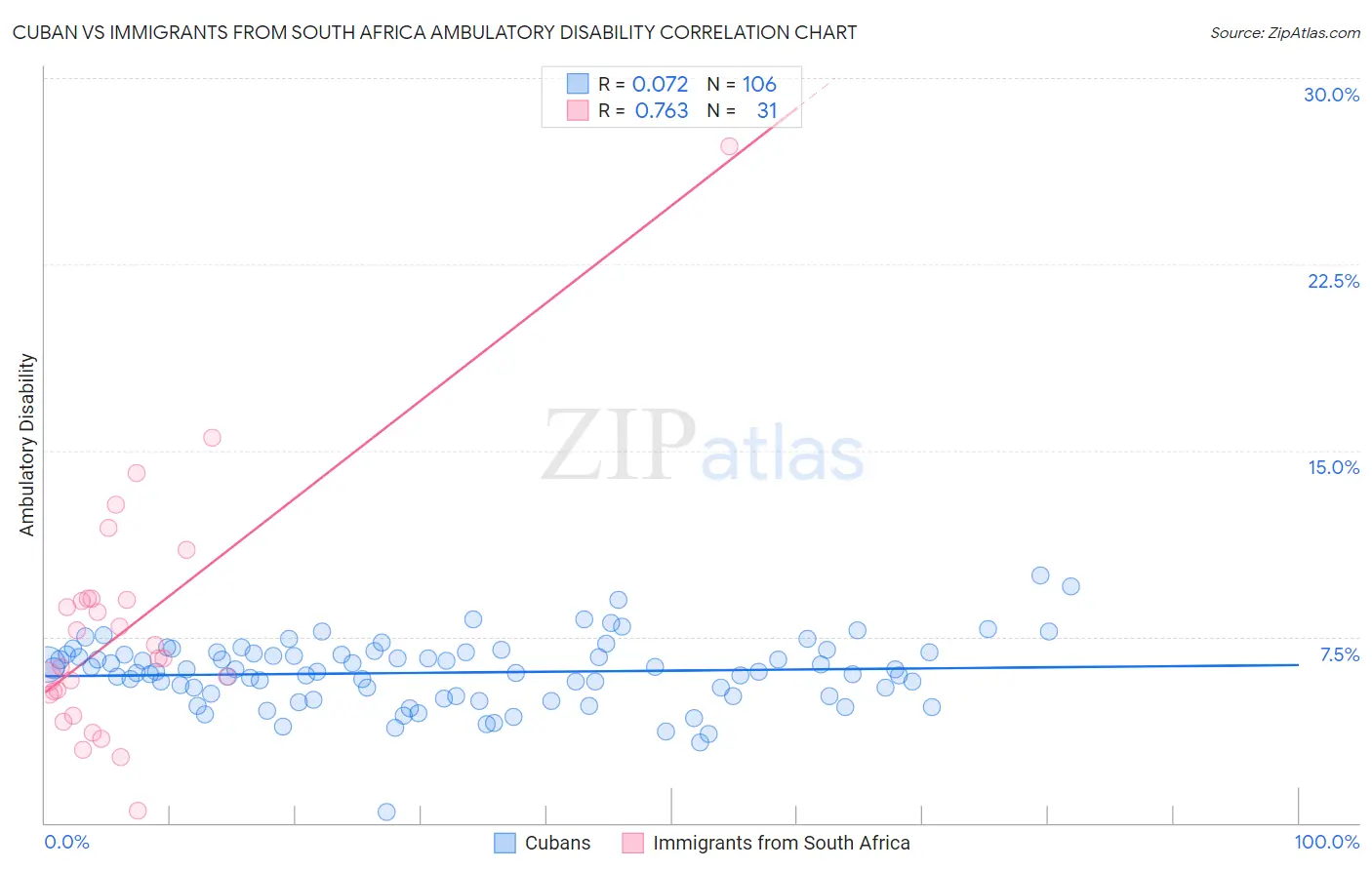 Cuban vs Immigrants from South Africa Ambulatory Disability