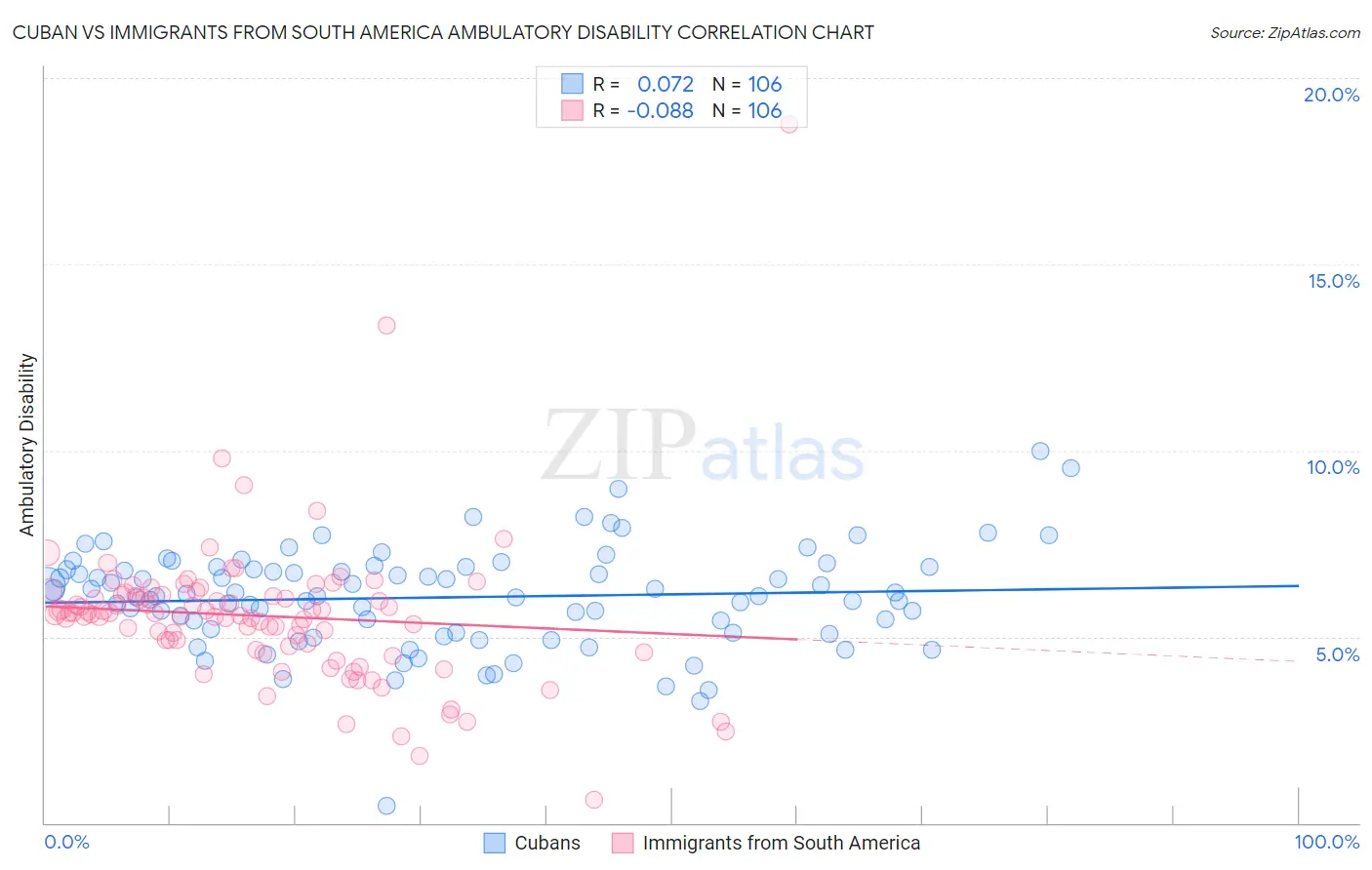 Cuban vs Immigrants from South America Ambulatory Disability