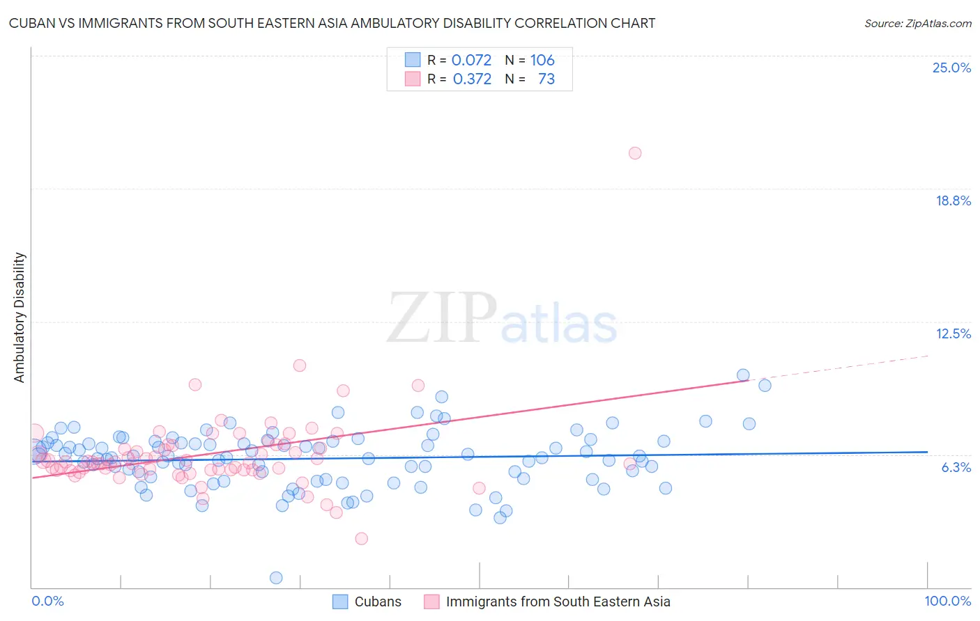 Cuban vs Immigrants from South Eastern Asia Ambulatory Disability