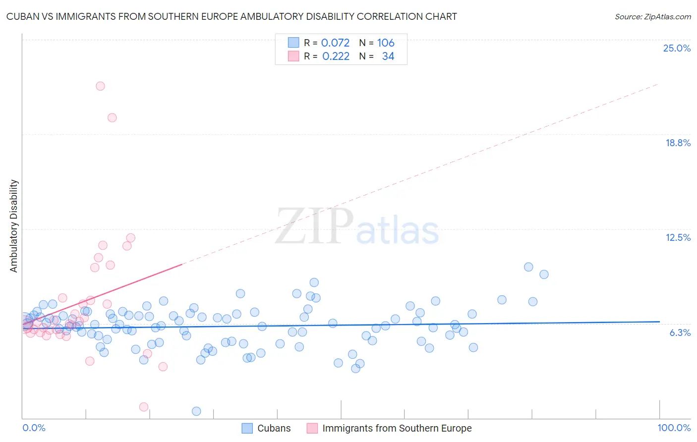 Cuban vs Immigrants from Southern Europe Ambulatory Disability
