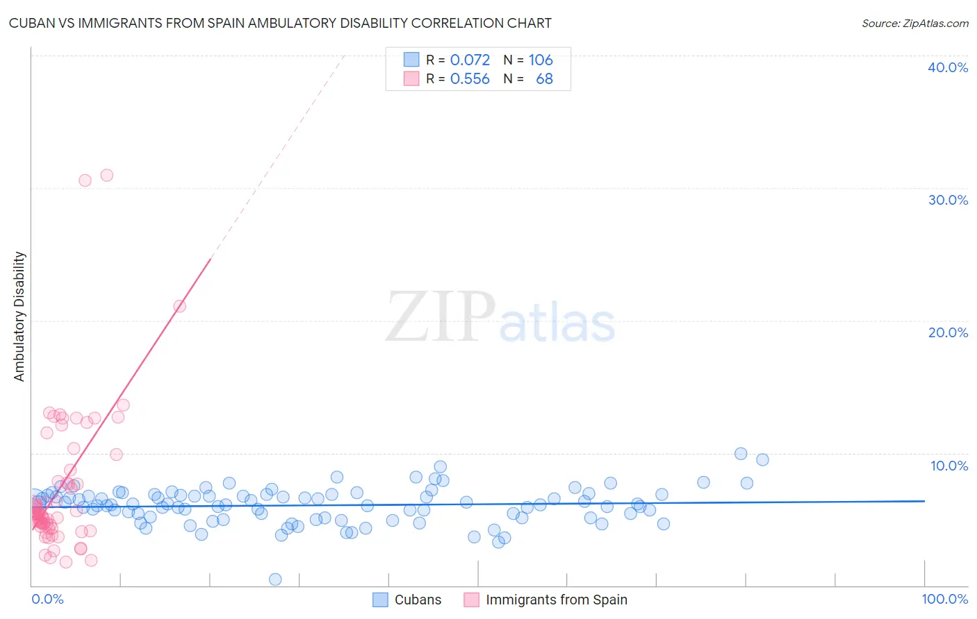 Cuban vs Immigrants from Spain Ambulatory Disability