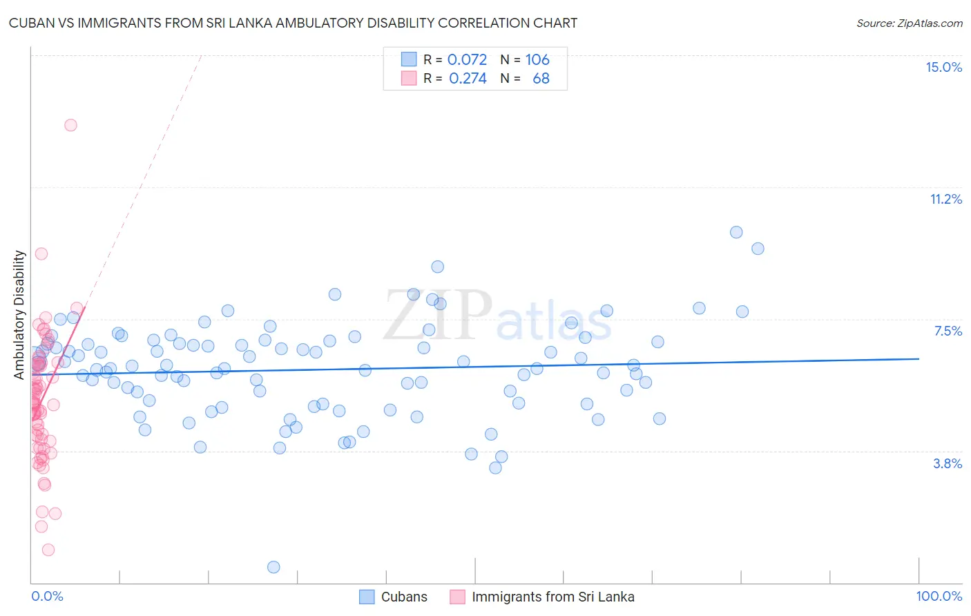 Cuban vs Immigrants from Sri Lanka Ambulatory Disability