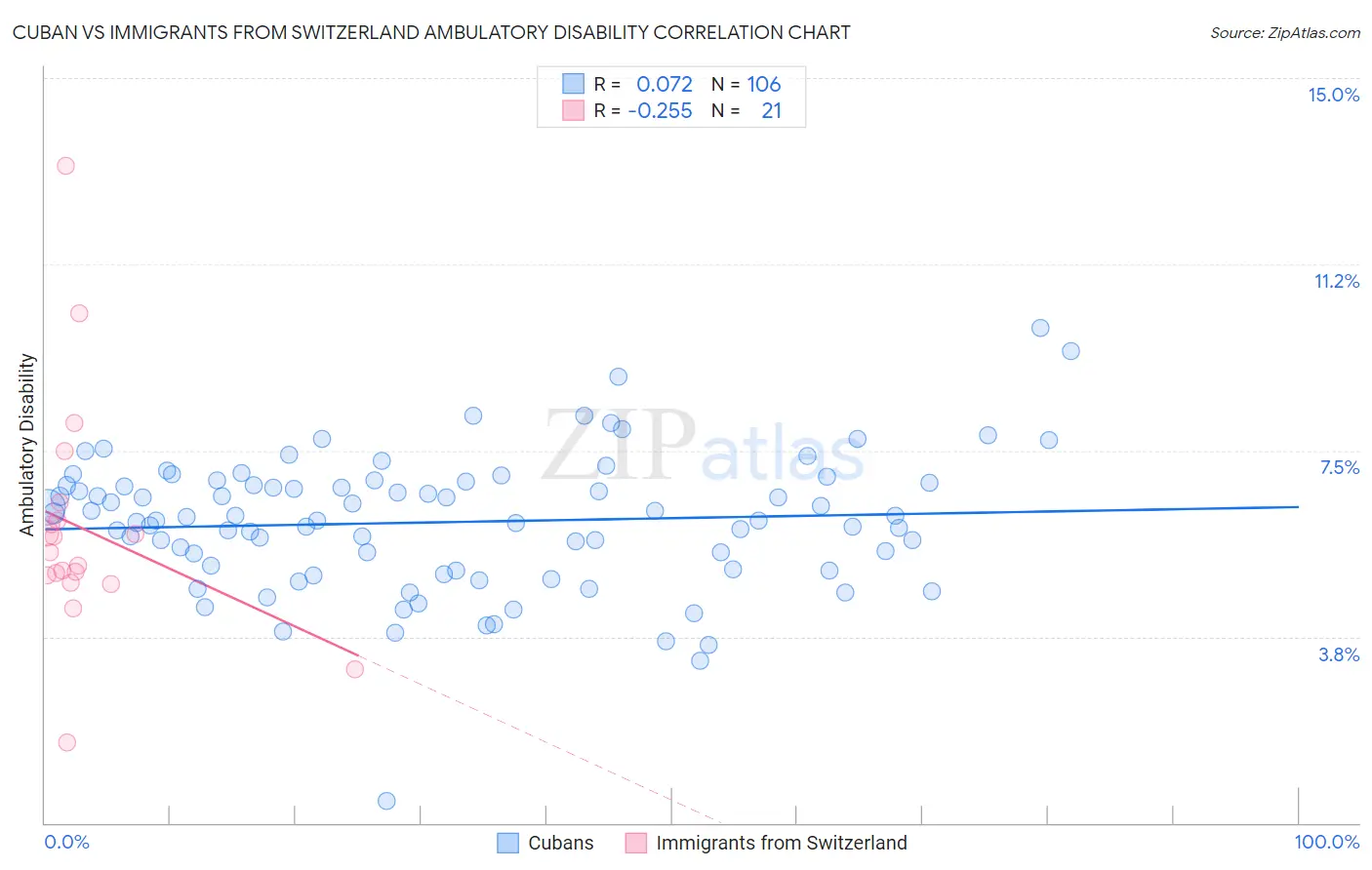 Cuban vs Immigrants from Switzerland Ambulatory Disability