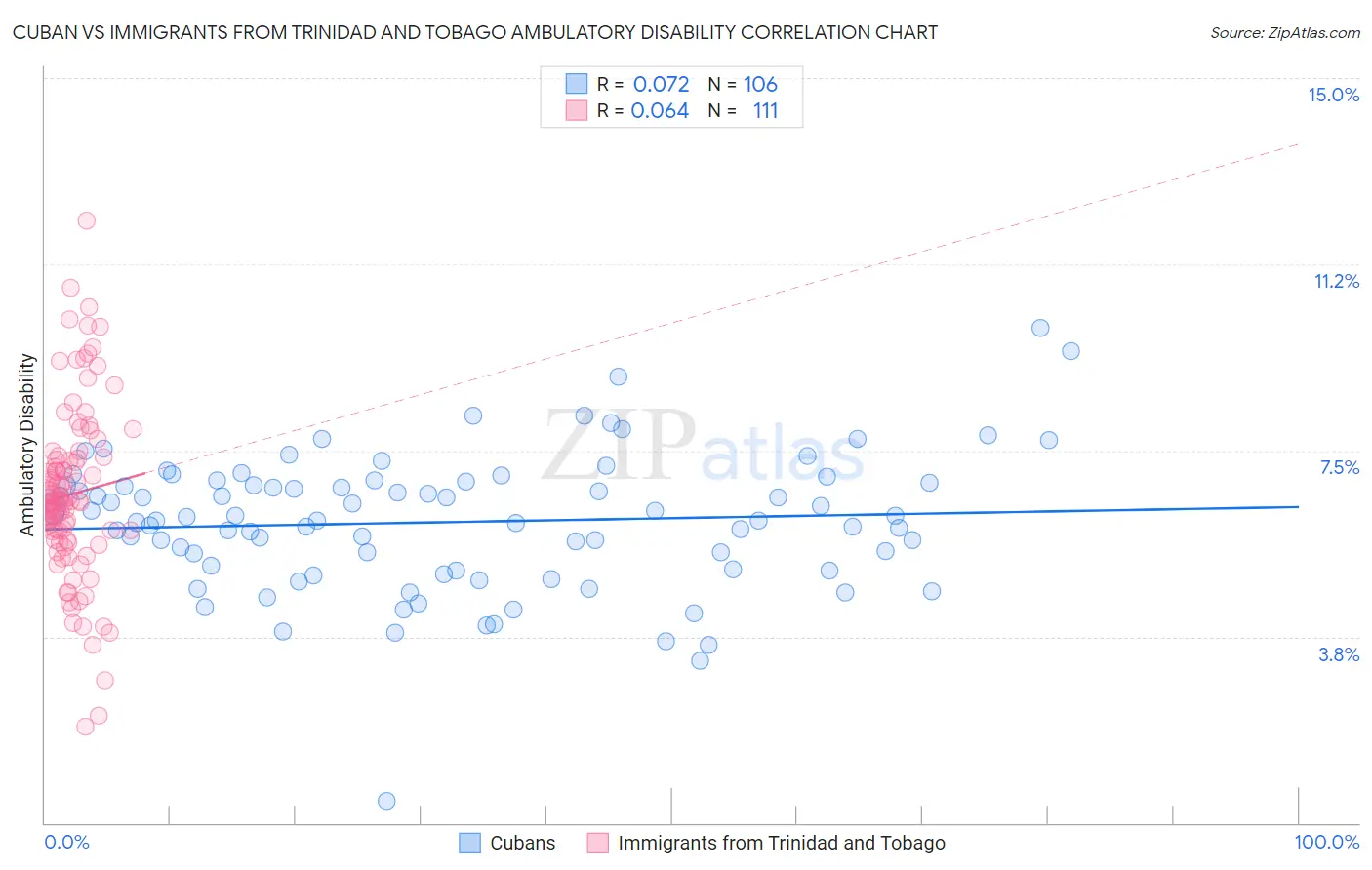 Cuban vs Immigrants from Trinidad and Tobago Ambulatory Disability