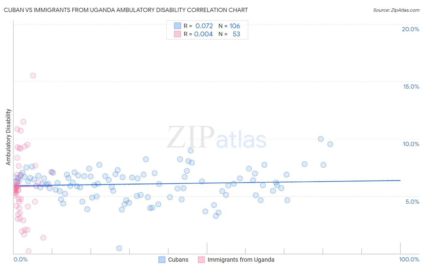Cuban vs Immigrants from Uganda Ambulatory Disability