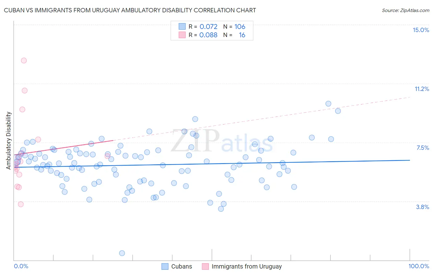 Cuban vs Immigrants from Uruguay Ambulatory Disability