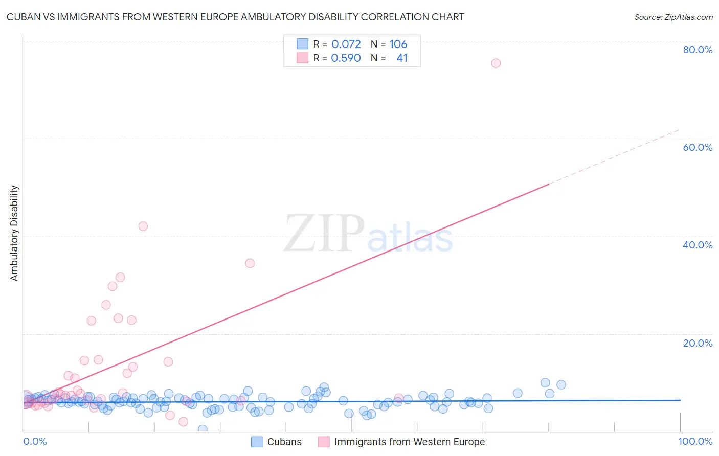 Cuban vs Immigrants from Western Europe Ambulatory Disability