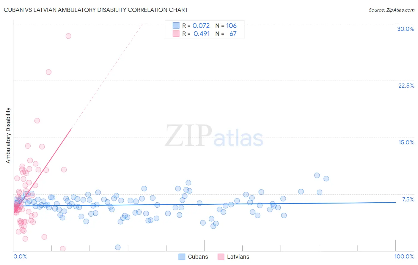 Cuban vs Latvian Ambulatory Disability