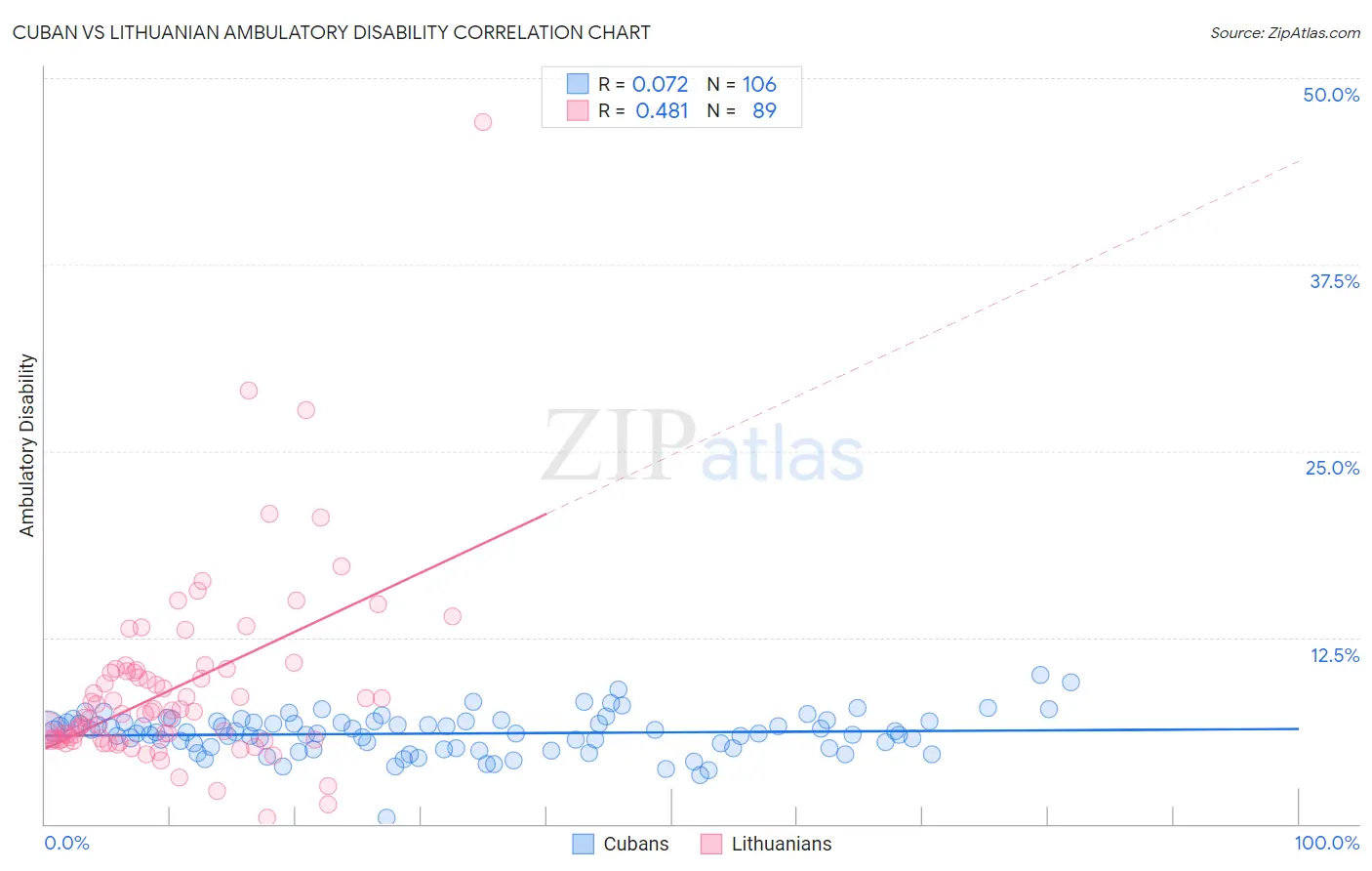 Cuban vs Lithuanian Ambulatory Disability