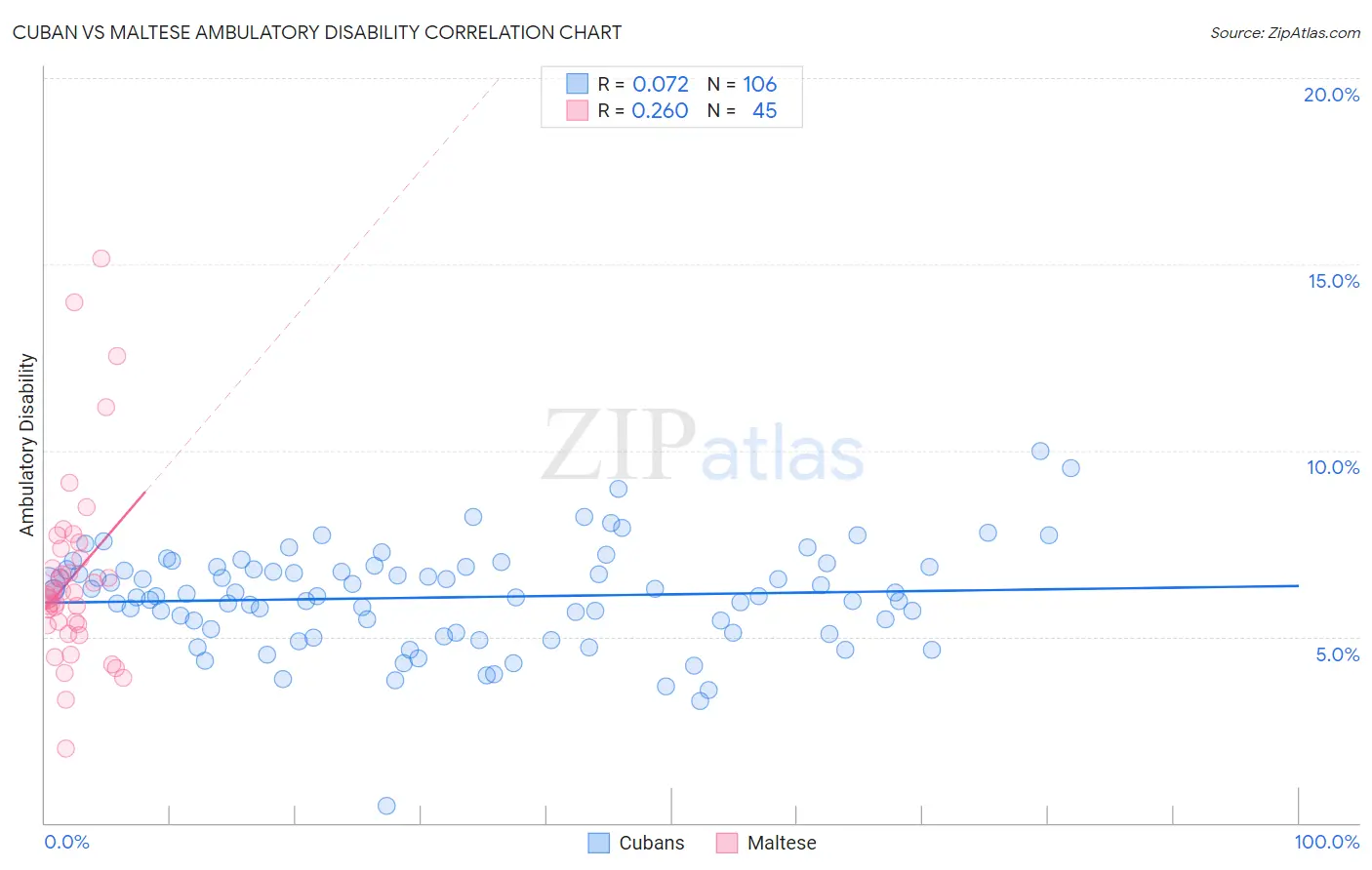 Cuban vs Maltese Ambulatory Disability
