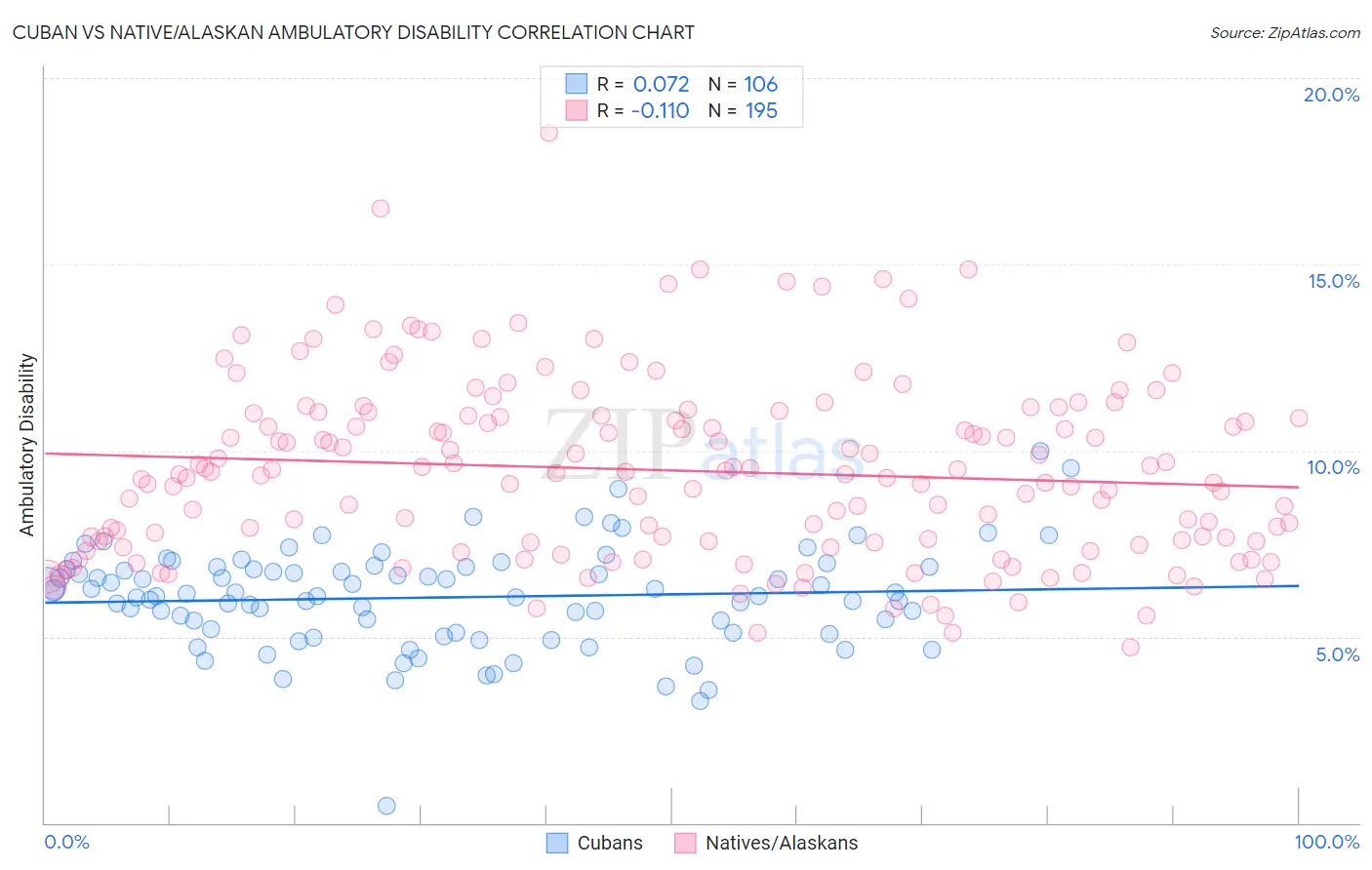Cuban vs Native/Alaskan Ambulatory Disability