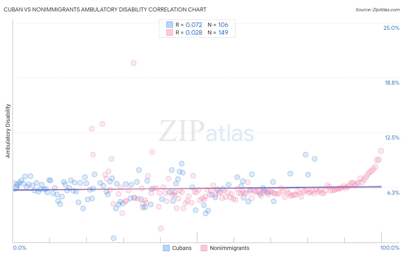 Cuban vs Nonimmigrants Ambulatory Disability
