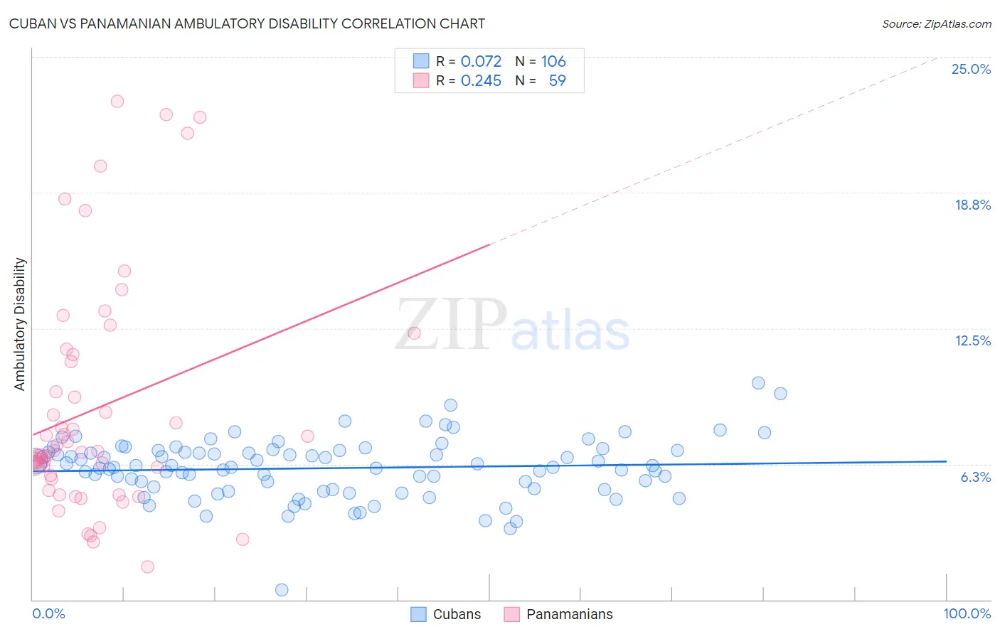 Cuban vs Panamanian Ambulatory Disability