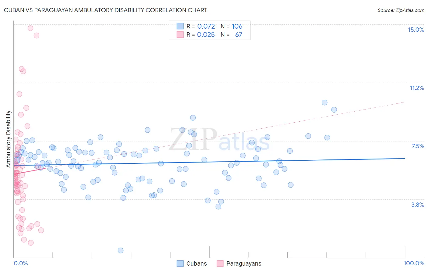 Cuban vs Paraguayan Ambulatory Disability
