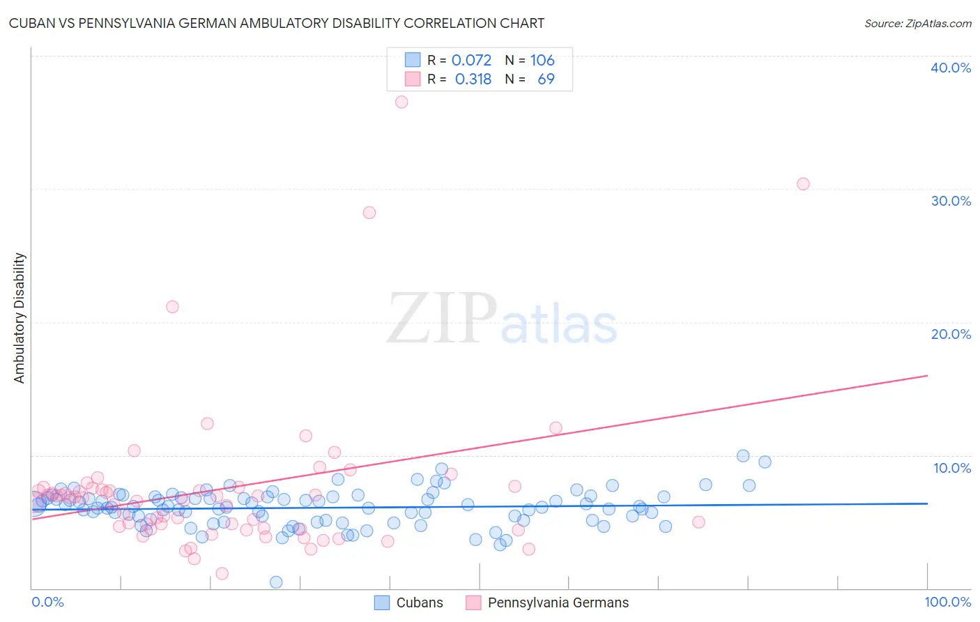 Cuban vs Pennsylvania German Ambulatory Disability