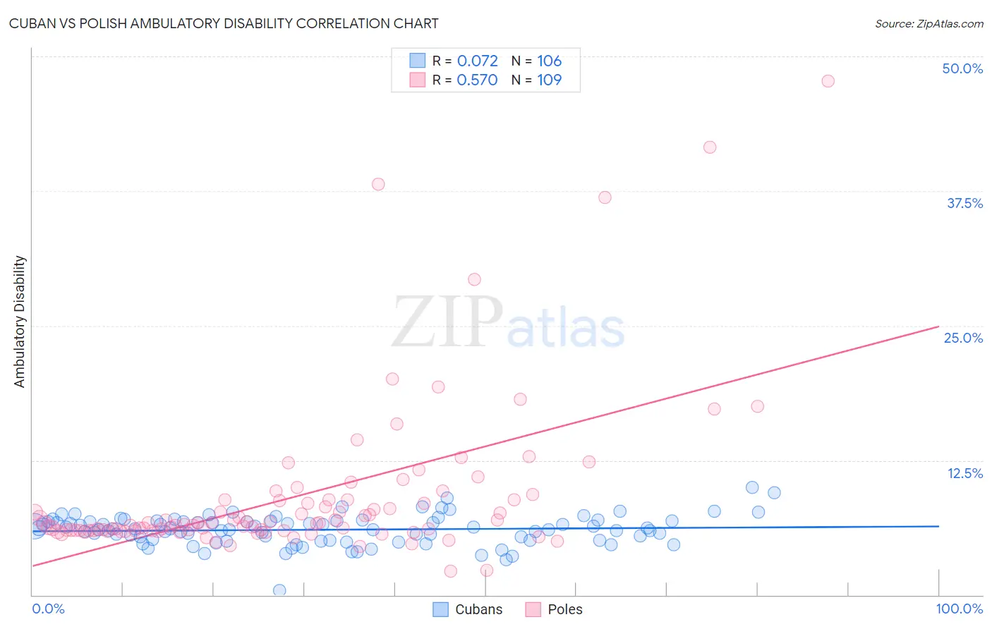 Cuban vs Polish Ambulatory Disability
