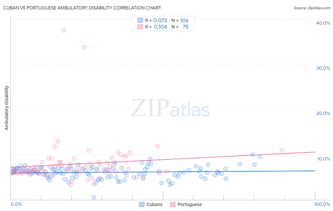 Cuban vs Portuguese Ambulatory Disability