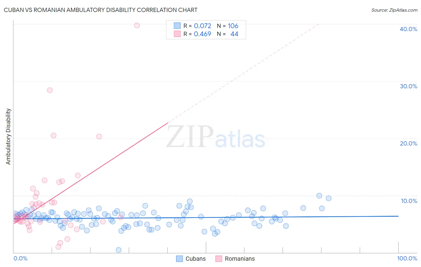 Cuban vs Romanian Ambulatory Disability
