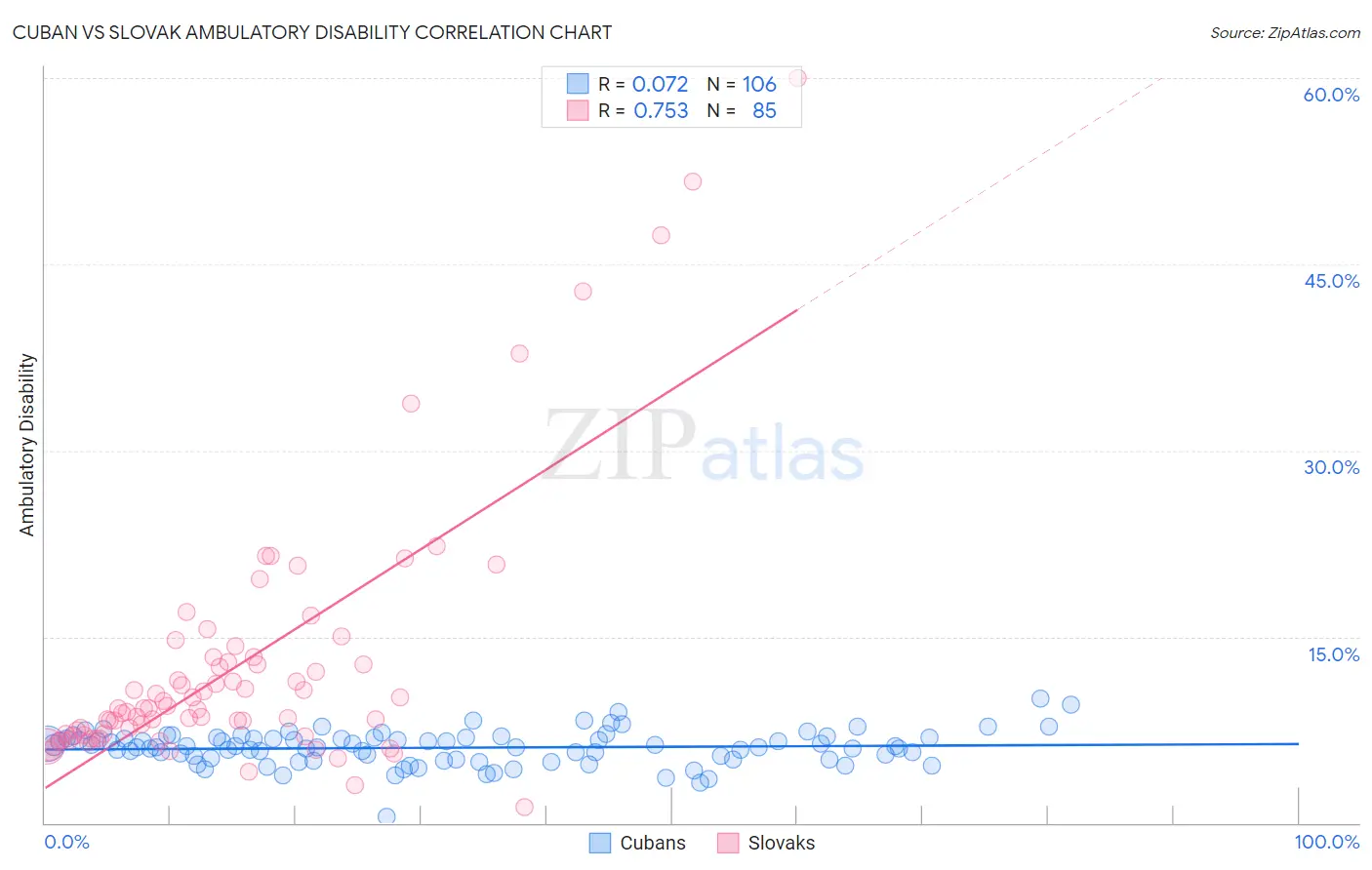 Cuban vs Slovak Ambulatory Disability