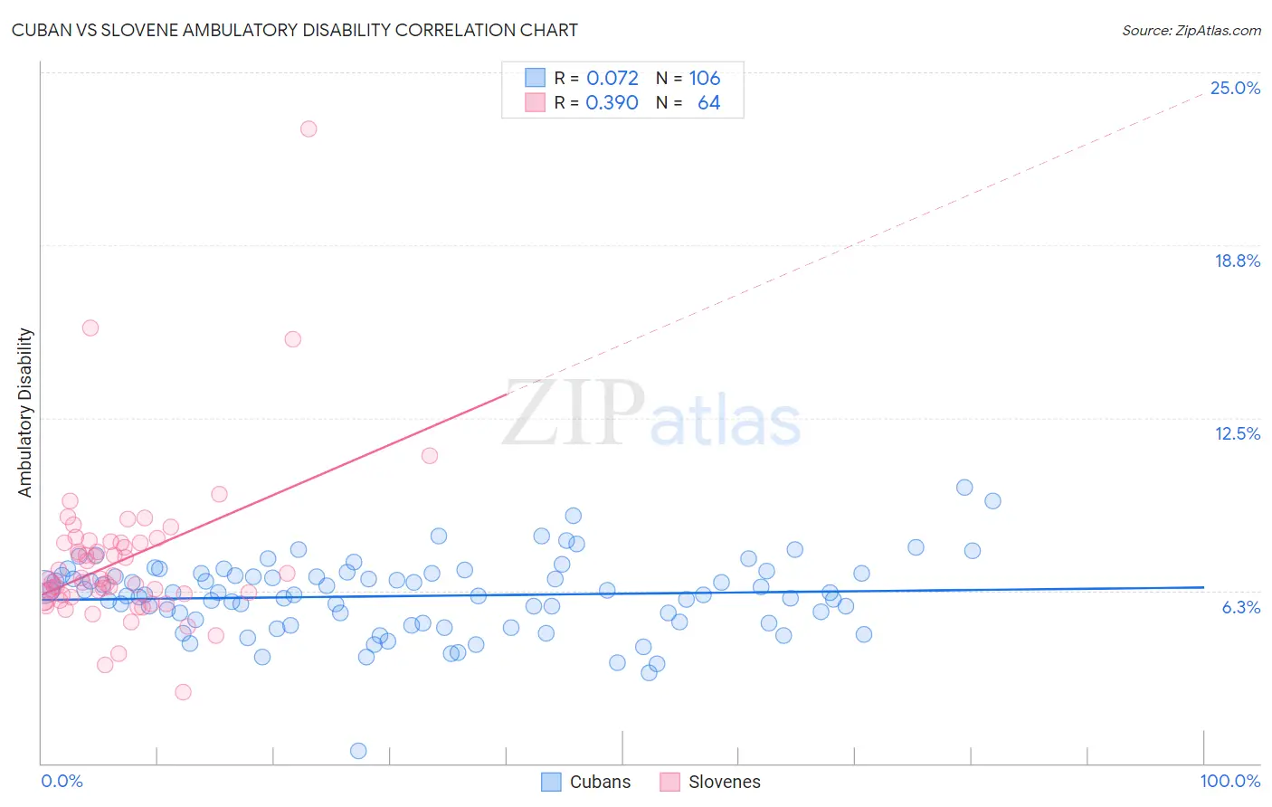 Cuban vs Slovene Ambulatory Disability
