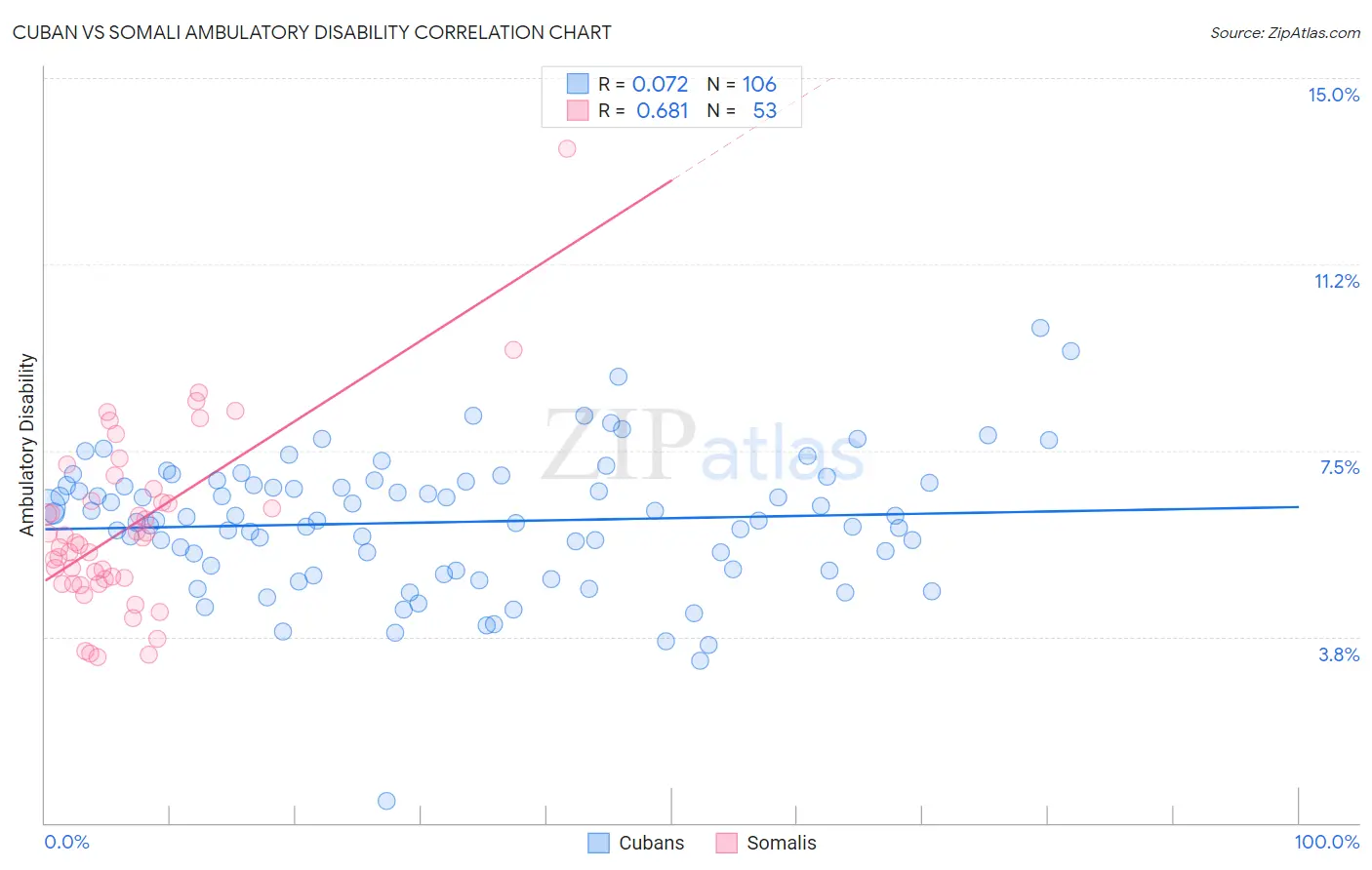 Cuban vs Somali Ambulatory Disability
