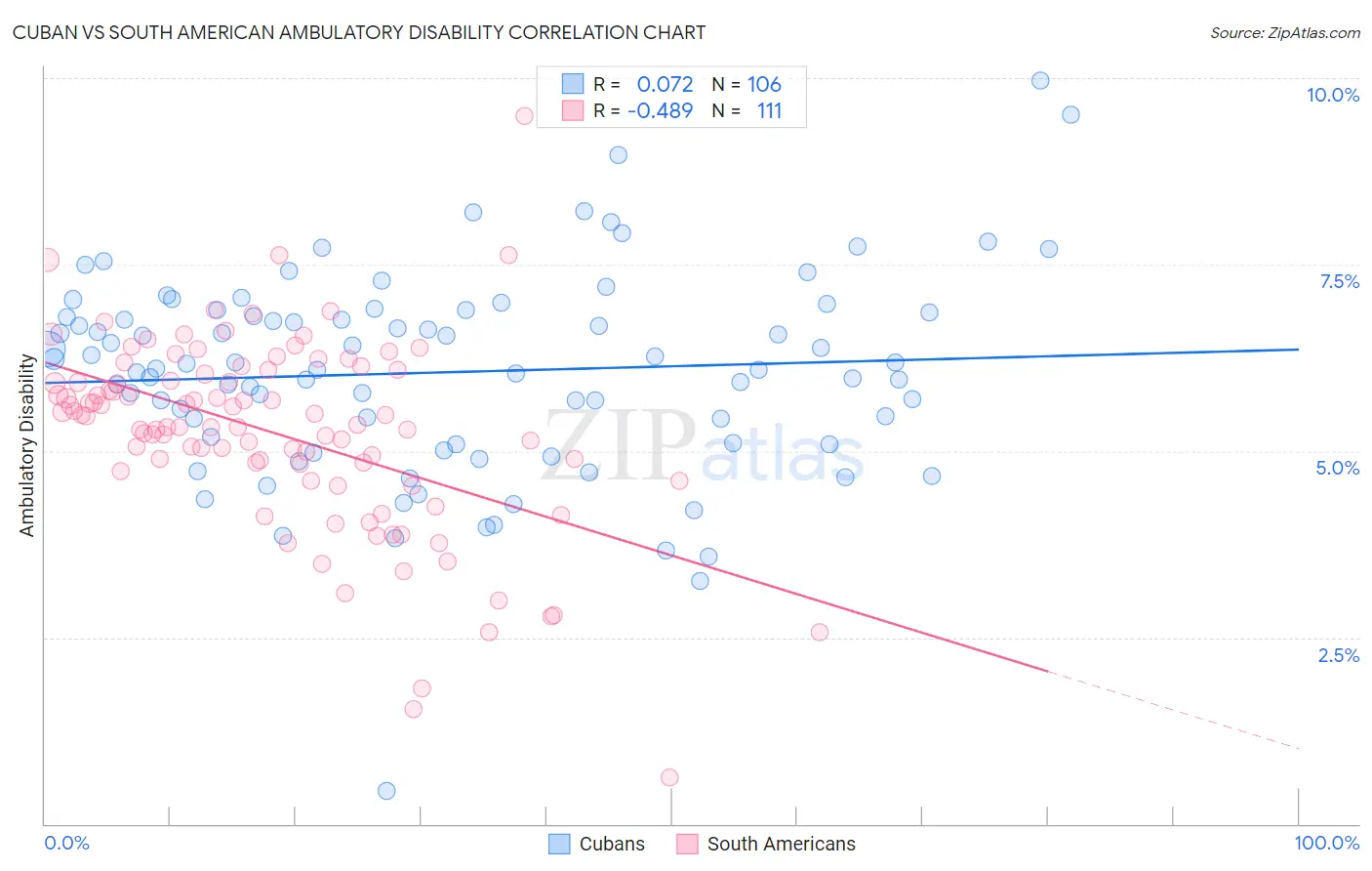 Cuban vs South American Ambulatory Disability