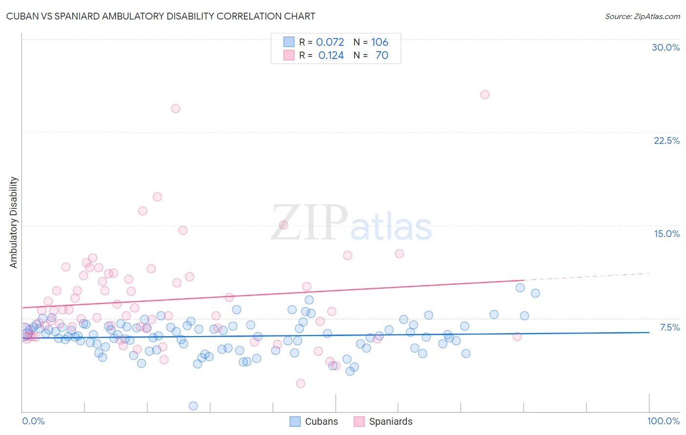 Cuban vs Spaniard Ambulatory Disability