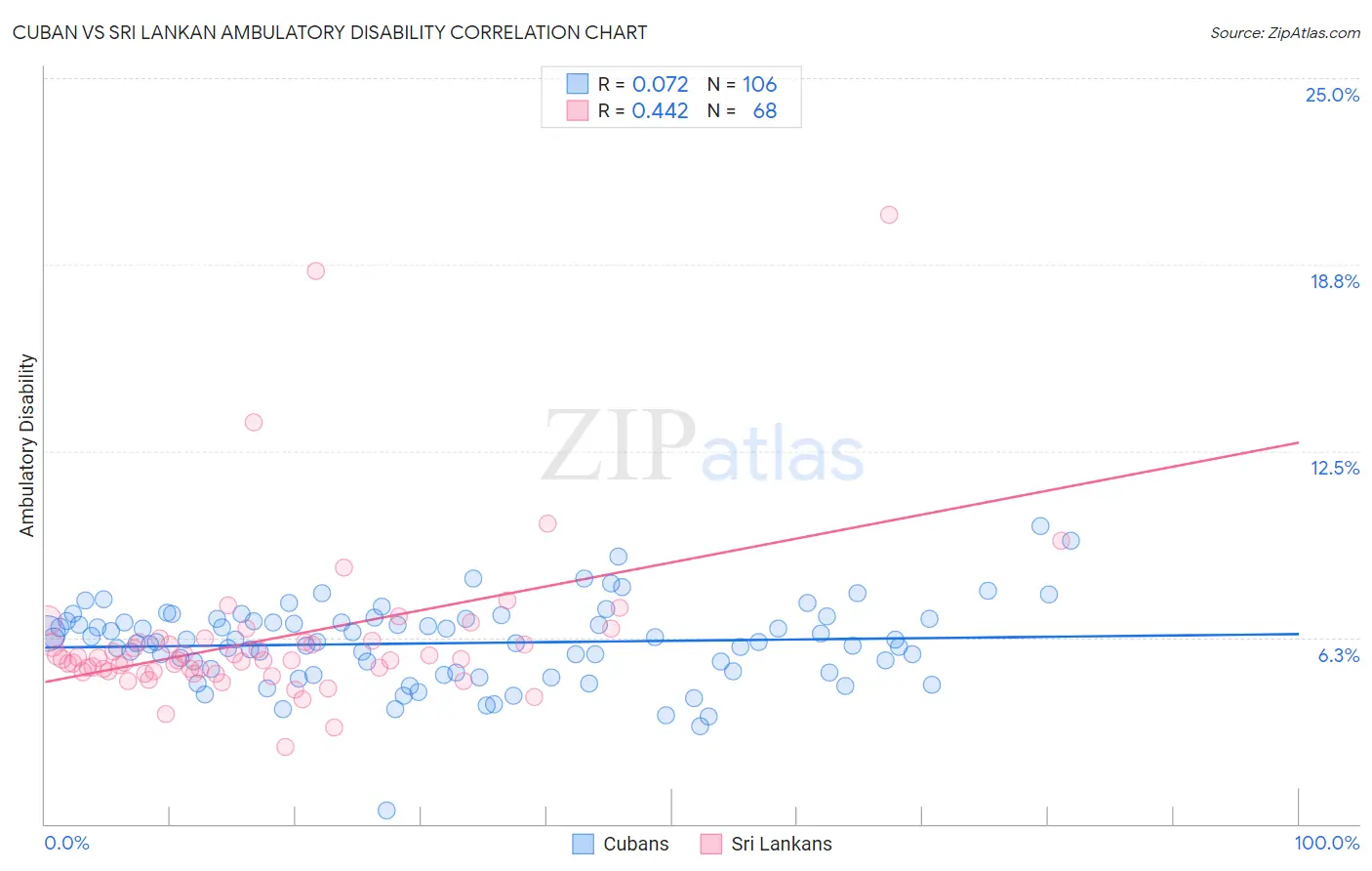 Cuban vs Sri Lankan Ambulatory Disability