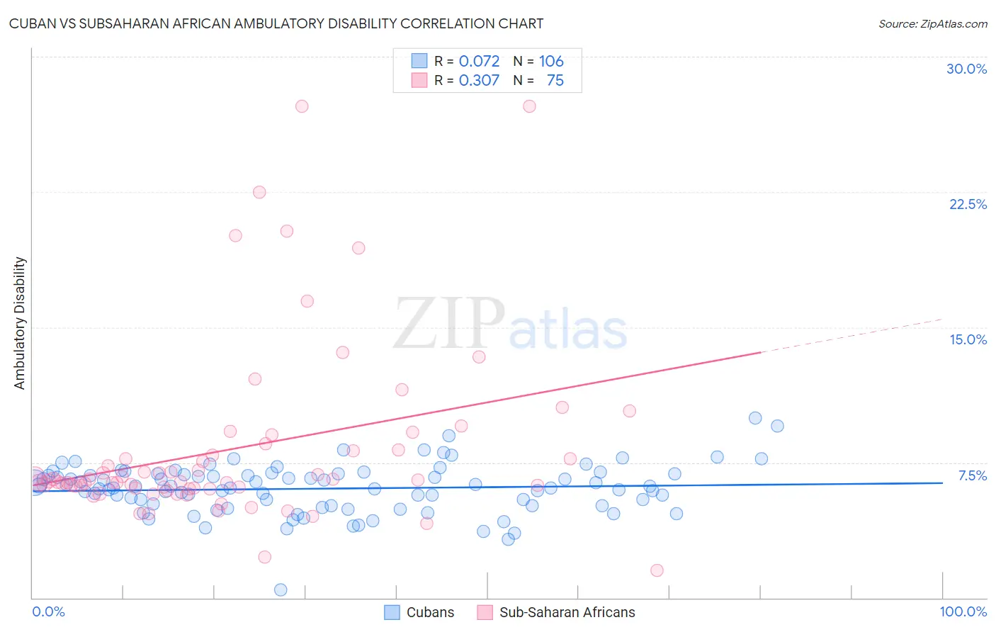 Cuban vs Subsaharan African Ambulatory Disability