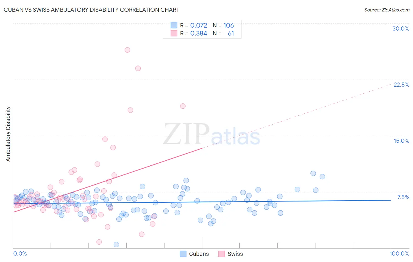 Cuban vs Swiss Ambulatory Disability
