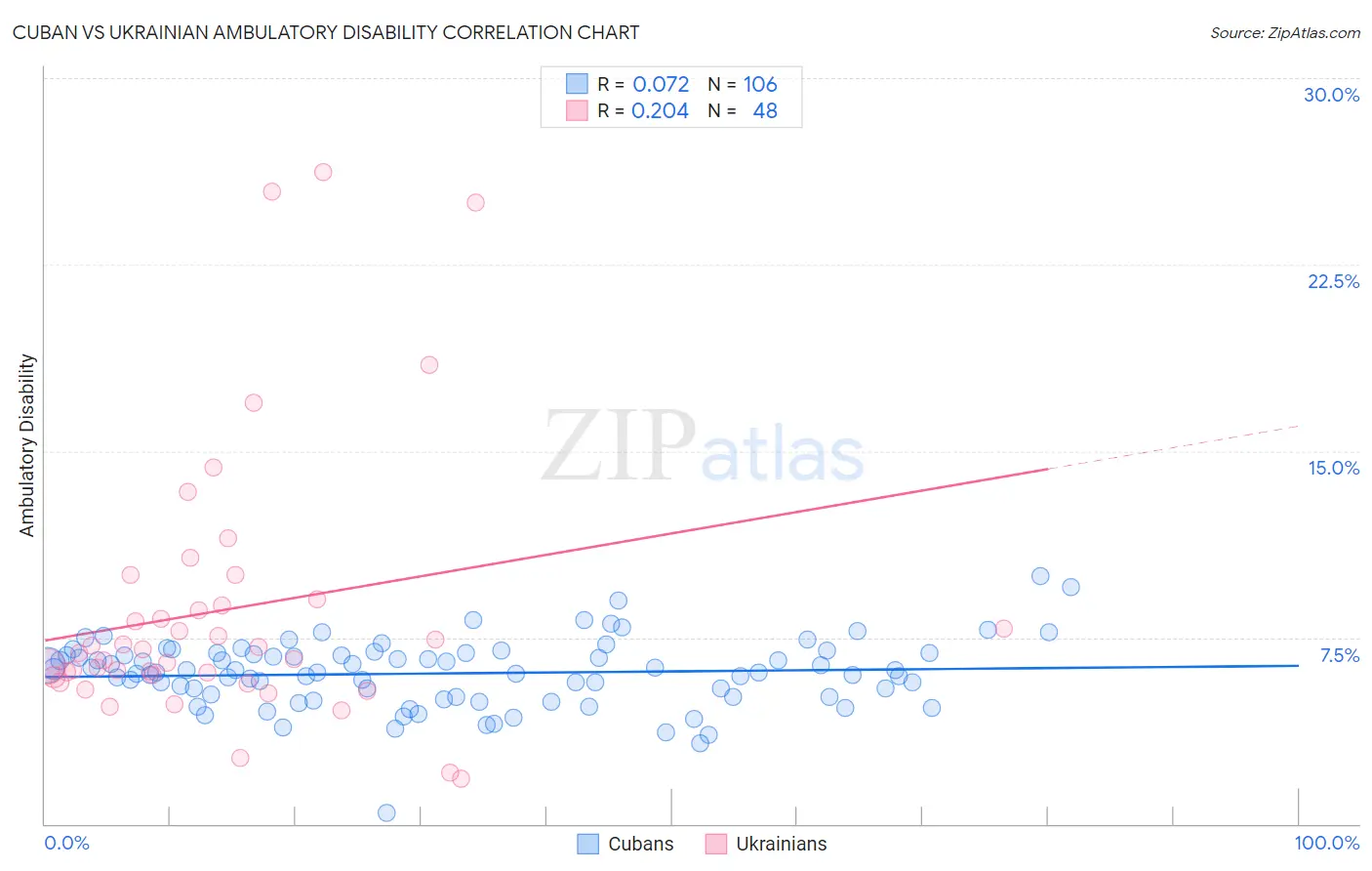 Cuban vs Ukrainian Ambulatory Disability