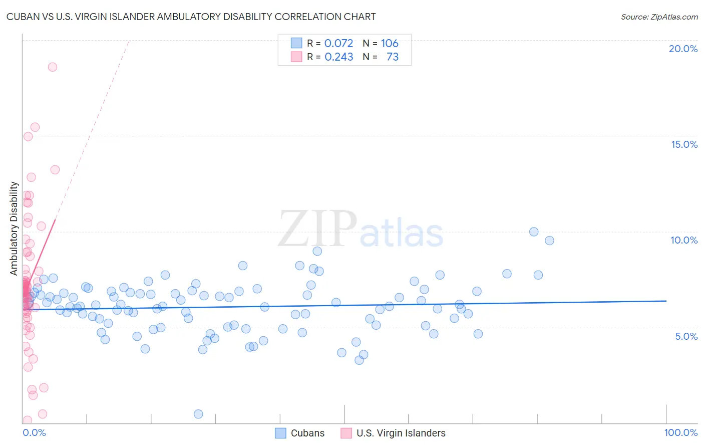 Cuban vs U.S. Virgin Islander Ambulatory Disability