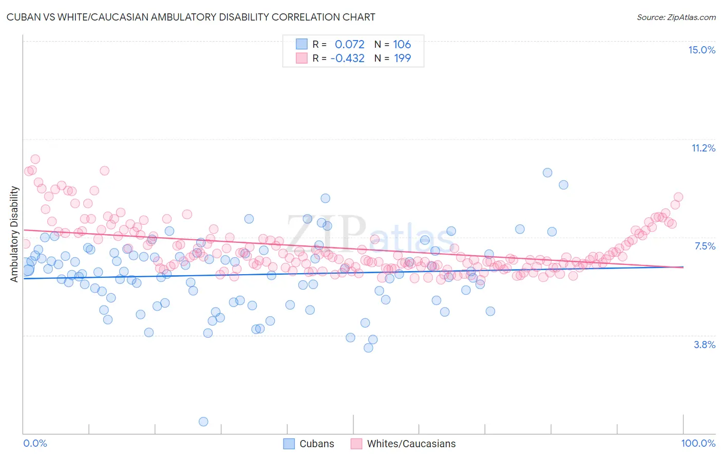 Cuban vs White/Caucasian Ambulatory Disability