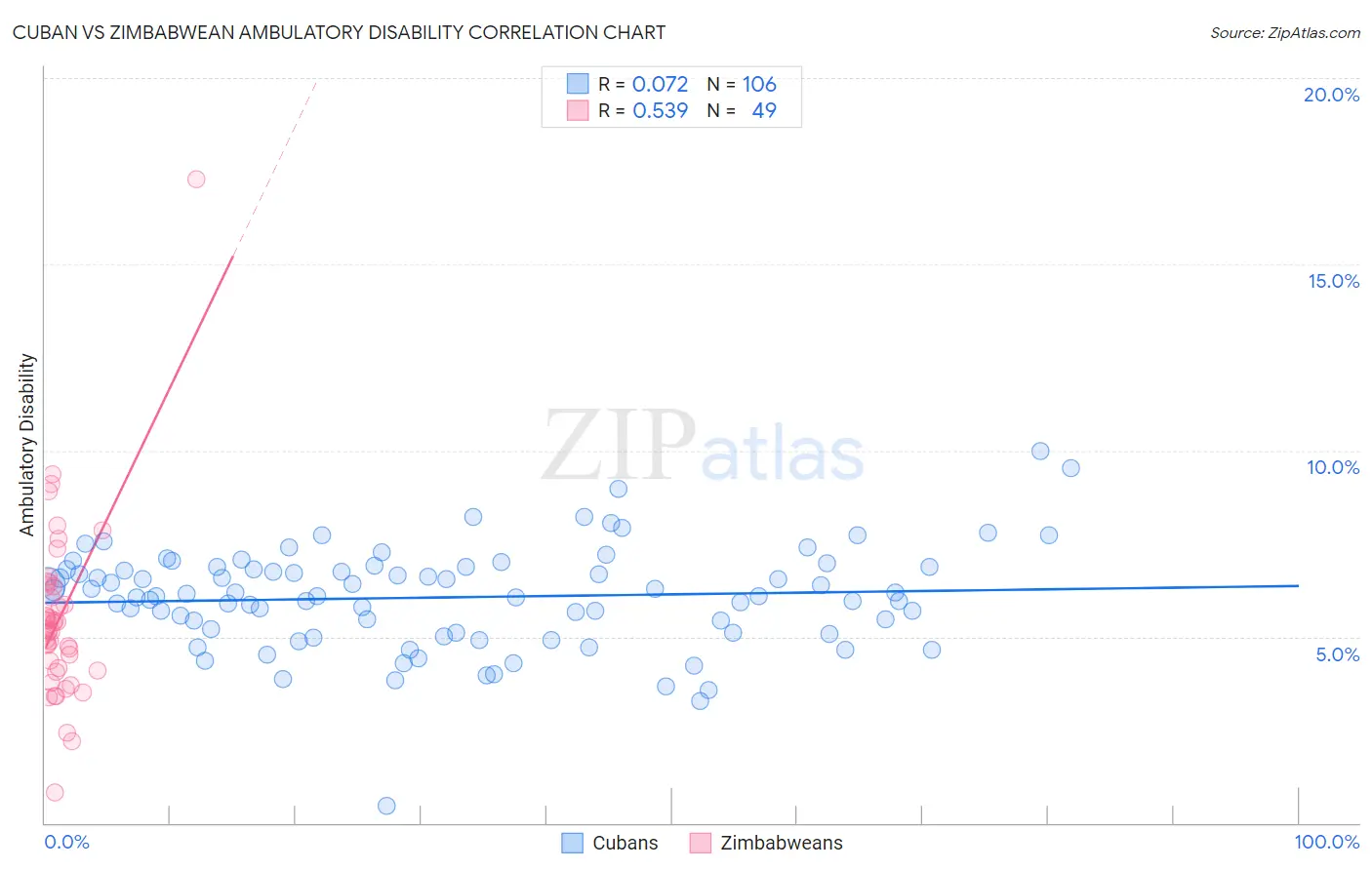 Cuban vs Zimbabwean Ambulatory Disability